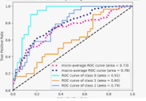 Curvas ROC en SPSS: cómo evaluar la capacidad diagnóstica (AUC y punto de corte)