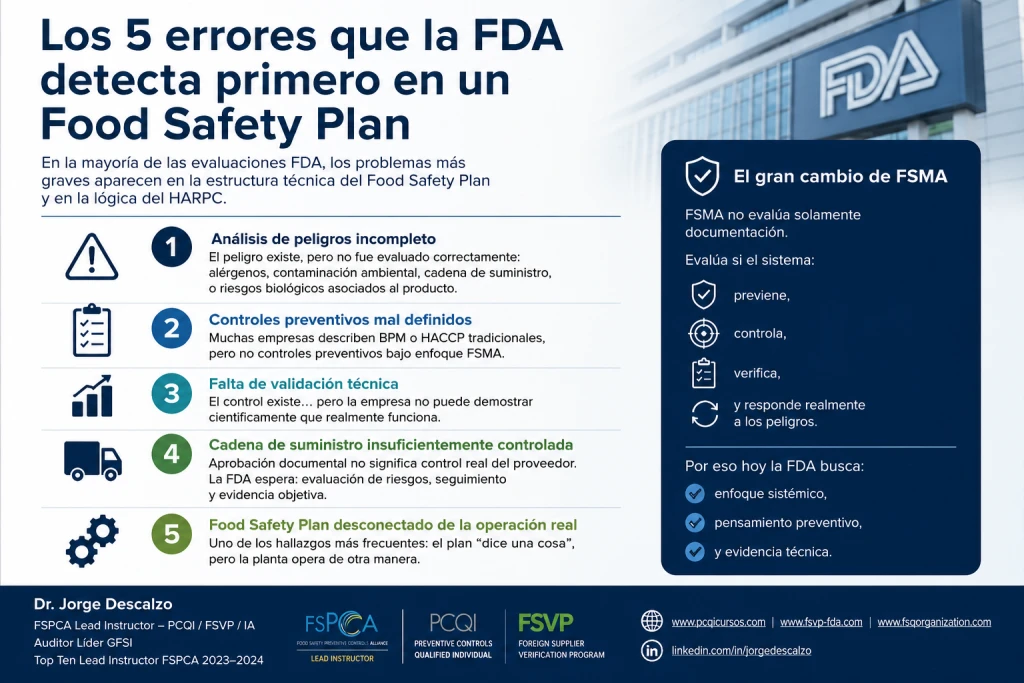 LOS CINCO ERRORES QUE LA FDA DETECTA PRIMERO EN UN FOOD SAFETY PLAN