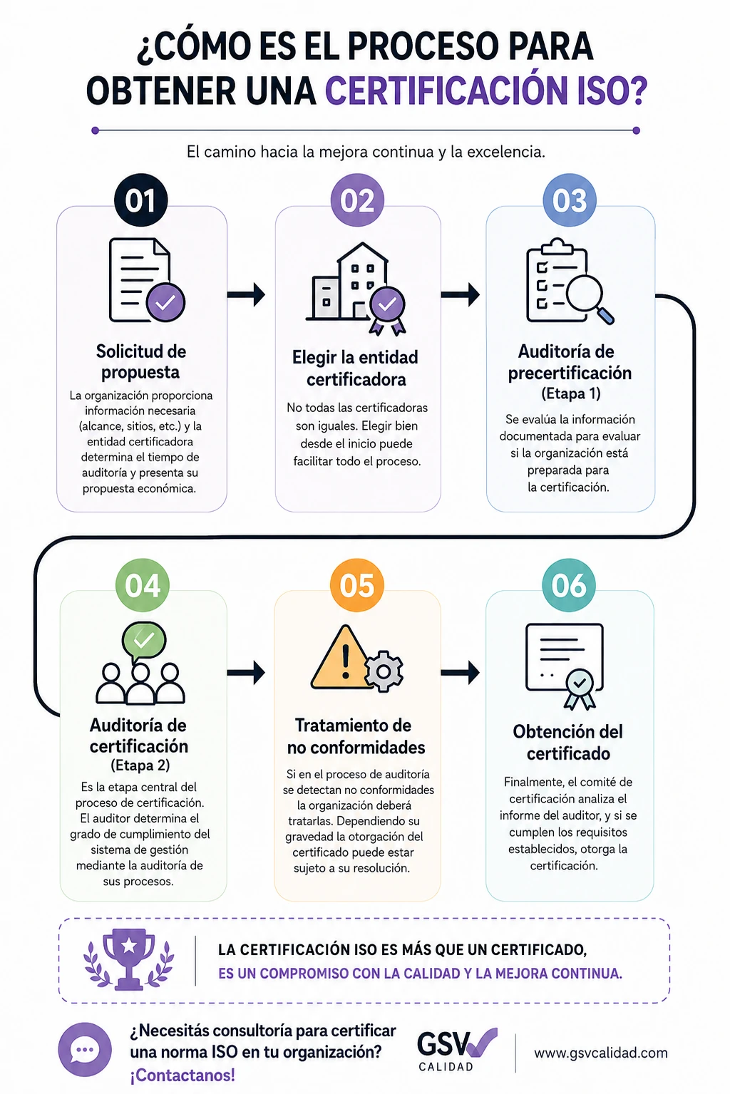 Cómo obtener una certificación ISO. Guía paso a paso