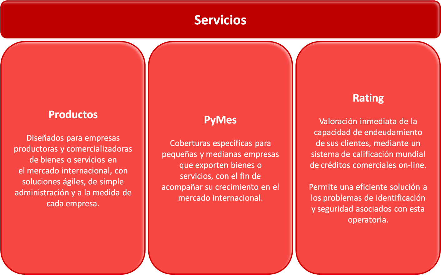 Servicios seguros de crédito