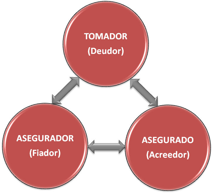 ¿Quiénes intervienen en un seguro de caución?