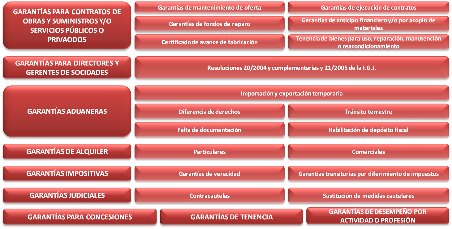 ¿Qué se puede asegurar con un seguro de caución? ¿Qué seguros de caución existen?