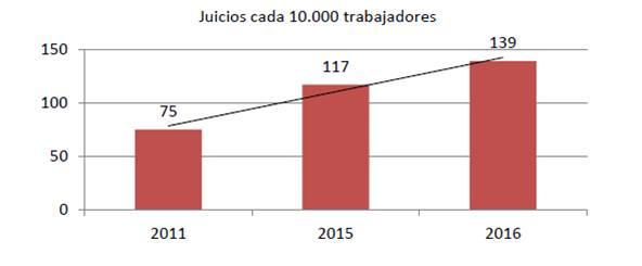 Evolución cantidad de juicios de A.R.T.