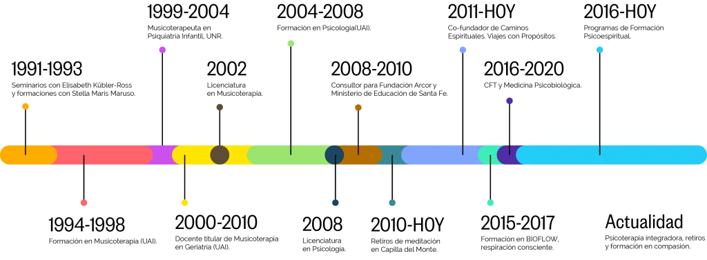 Linea de tiempo de Enrique Nicolaas
