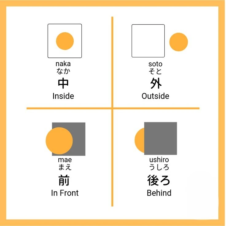 Positions in Japanese