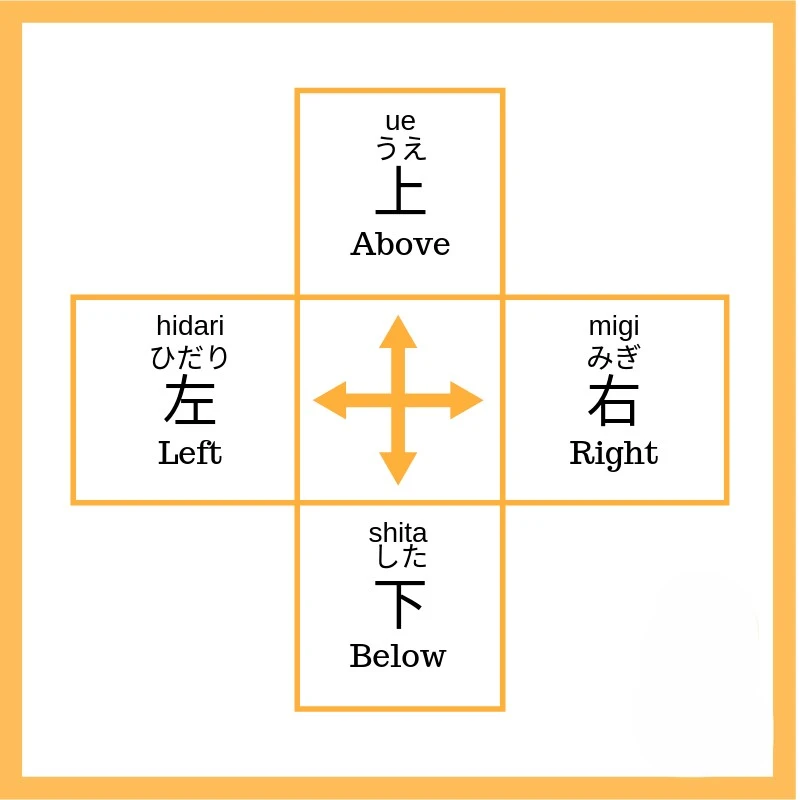 Directions in Japanese