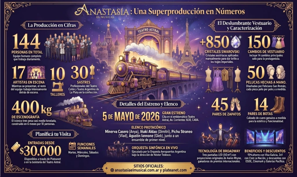 UNA PRODUCCIÓN MONUMENTAL: VESTUARIO, CALZADO, PELUCAS Y ESCENOGRAFÍA CREADOS EXCLUSIVAMENTE PARA “ANASTASIA, EL MUSICAL”