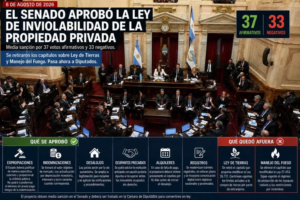 PROPIEDAD PRIVADA: QUÉ APROBÓ REALMENTE EL SENADO Y QUÉ QUEDÓ AFUERA