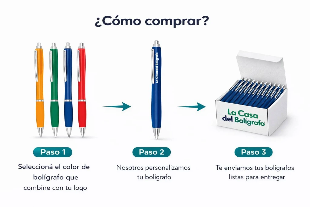 ¿Cómo comprar?