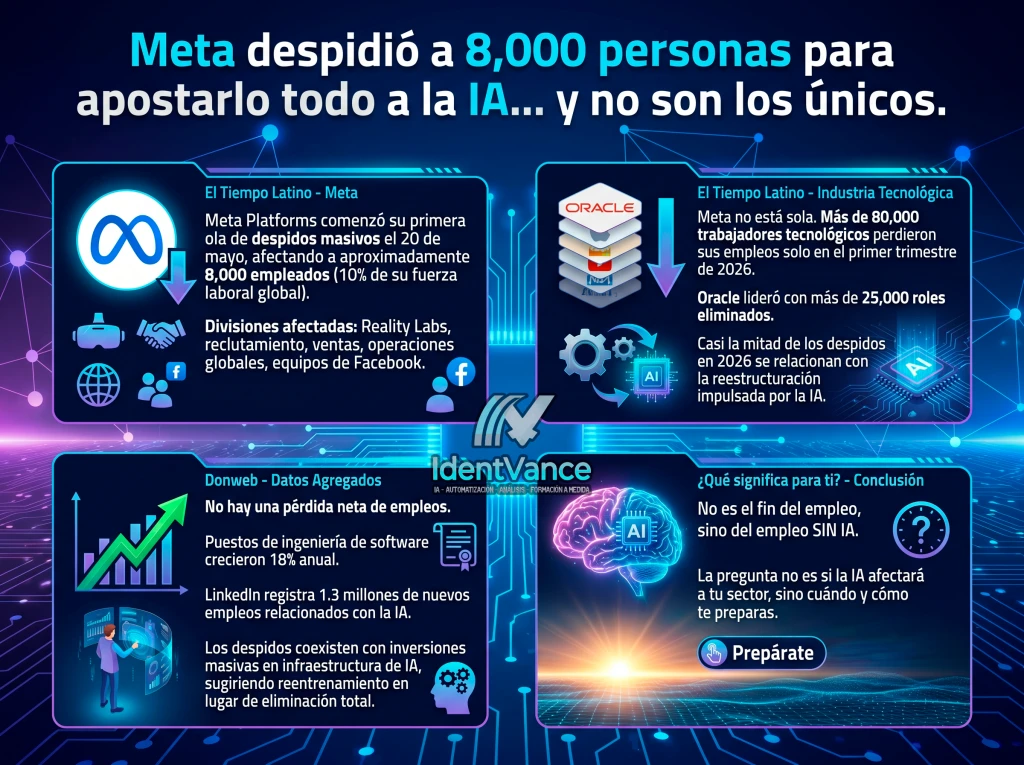 Meta echó a 8.000 personas para apostar todo a la IA — y no son los únicos