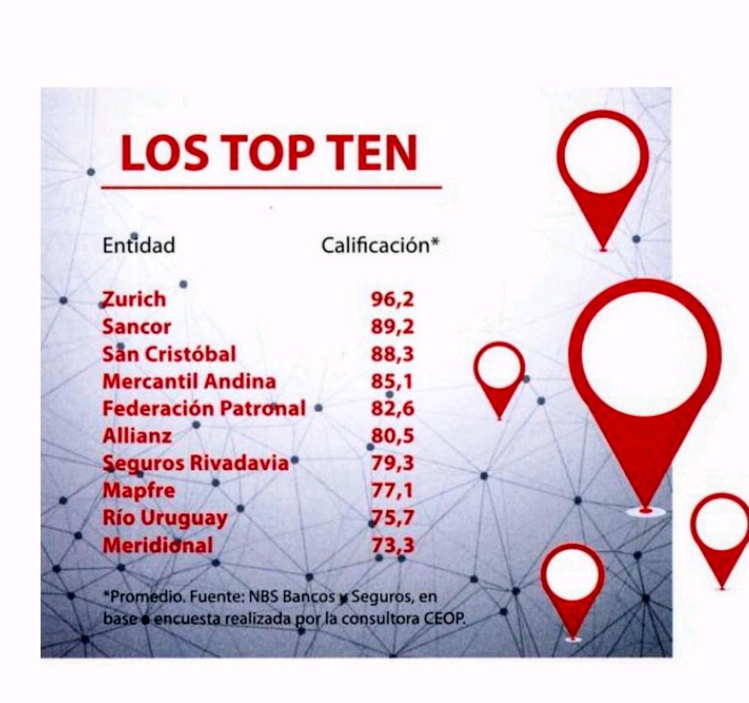 Al momento del siniestro. Las Top Ten, las que mejor responden
