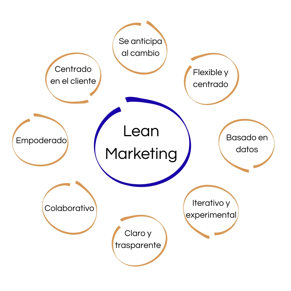 Lean marketing rosario