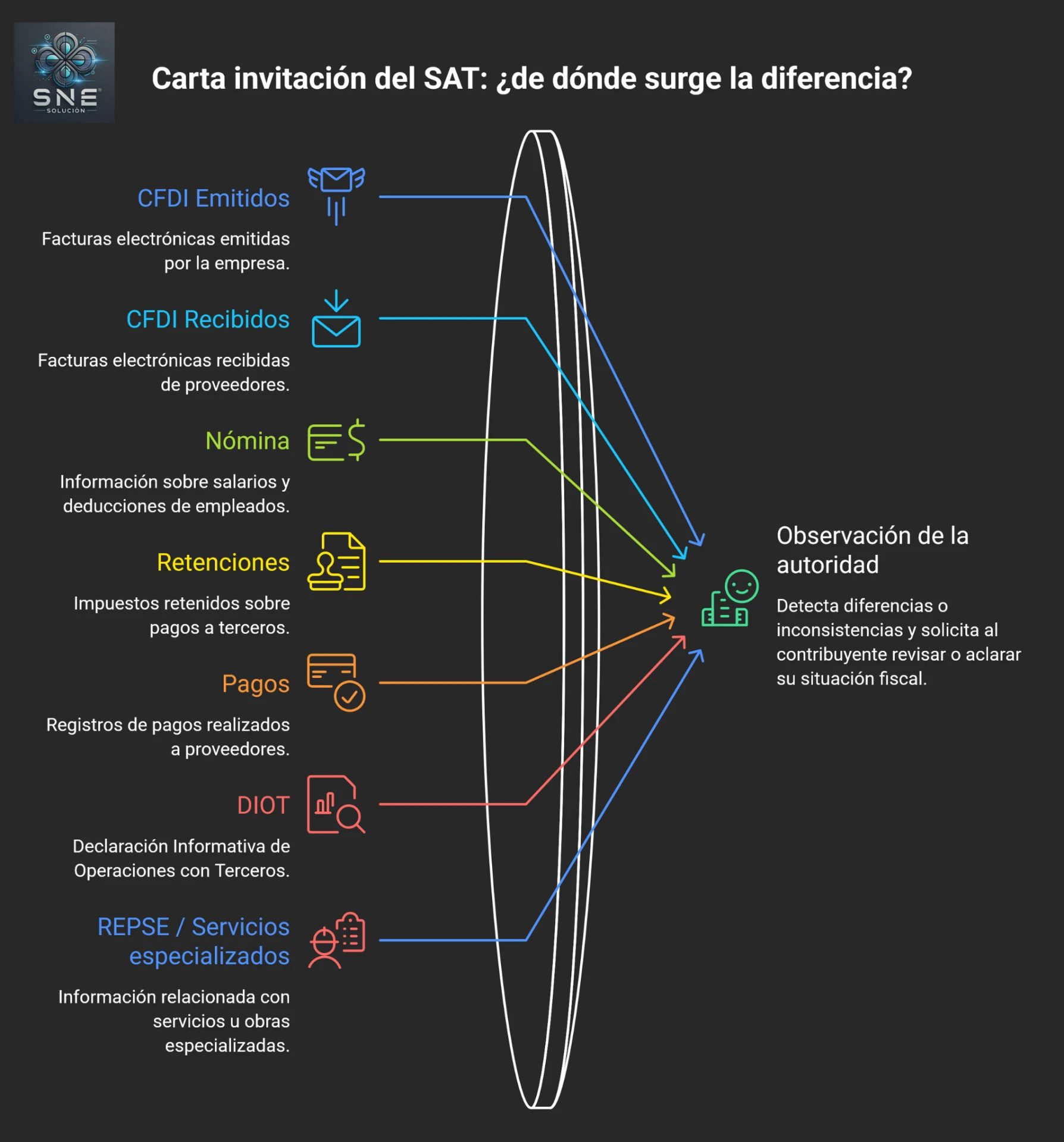 Carta invitaci&oacute;n del SAT: de d&oacute;nde surge la diferencia
