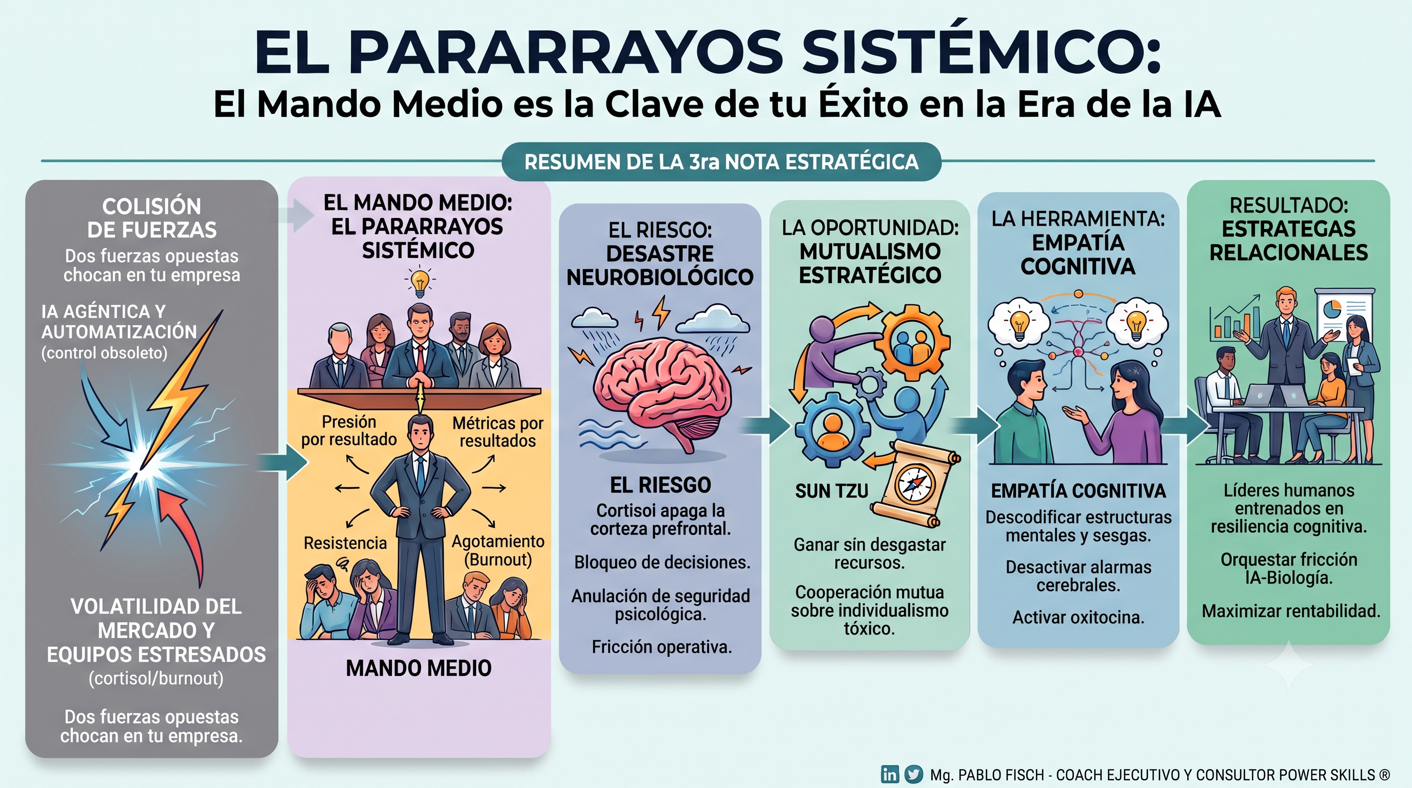 El Pararrayos Sistémico: Por qué el Mando Medio es tu Mayor Riesgo (y Oportunidad) en la Era de la IA