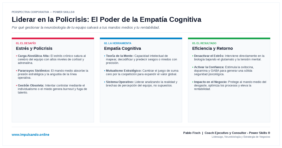 Liderar en la Policrisis: Por qué la Empatía Cognitiva salvará a tu Mando Medio y tu Rentabilidad