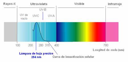 Bandas del espectro electromagnético