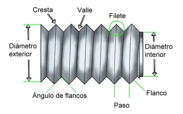 Tabla De Roscas