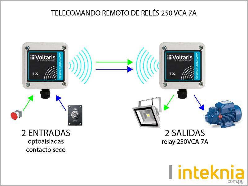 Comando remoto de relés a través de red monopunto.