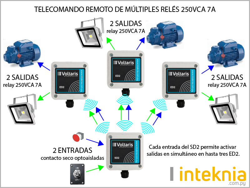 Comando remoto de relés a través de red multipunto. 