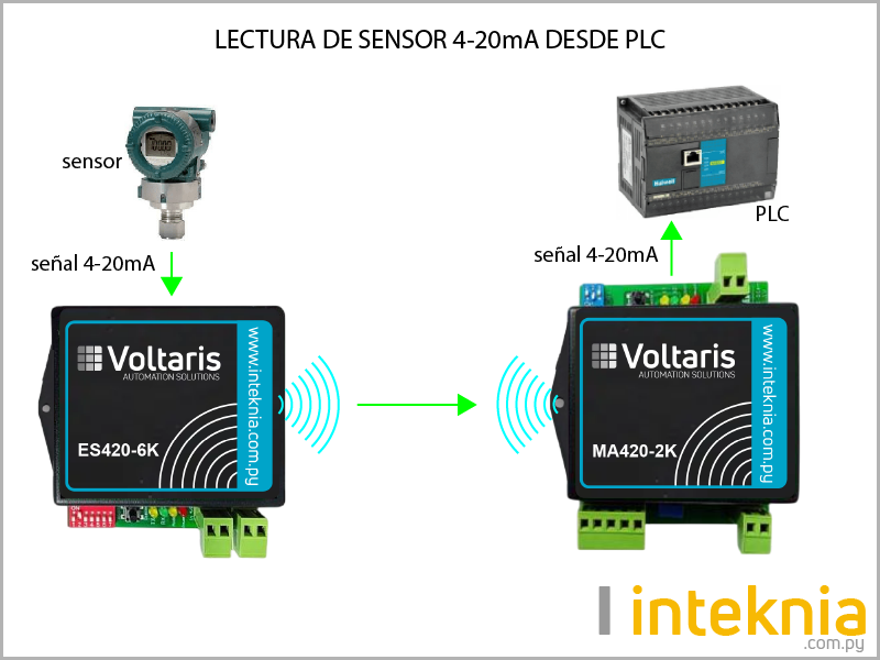 Lectura de señal 4-20mA de sensores desde PLC mediante red monopunto.