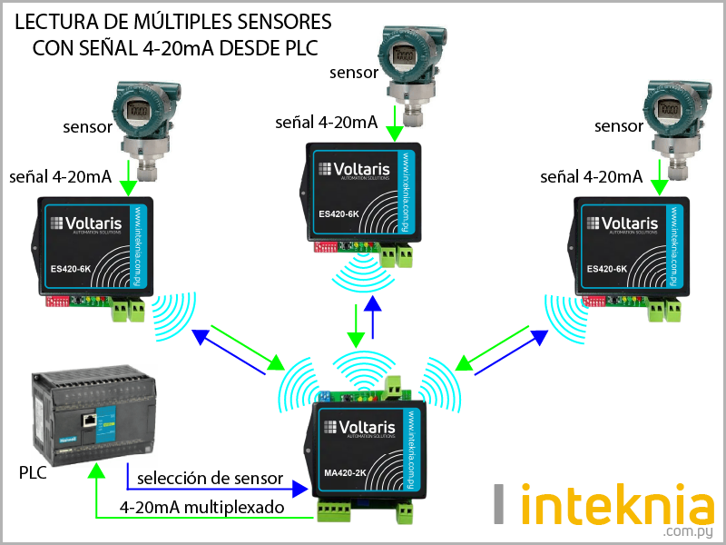 Lectura de señal 4-20mA de sensores desde PLC mediante red multipunto.