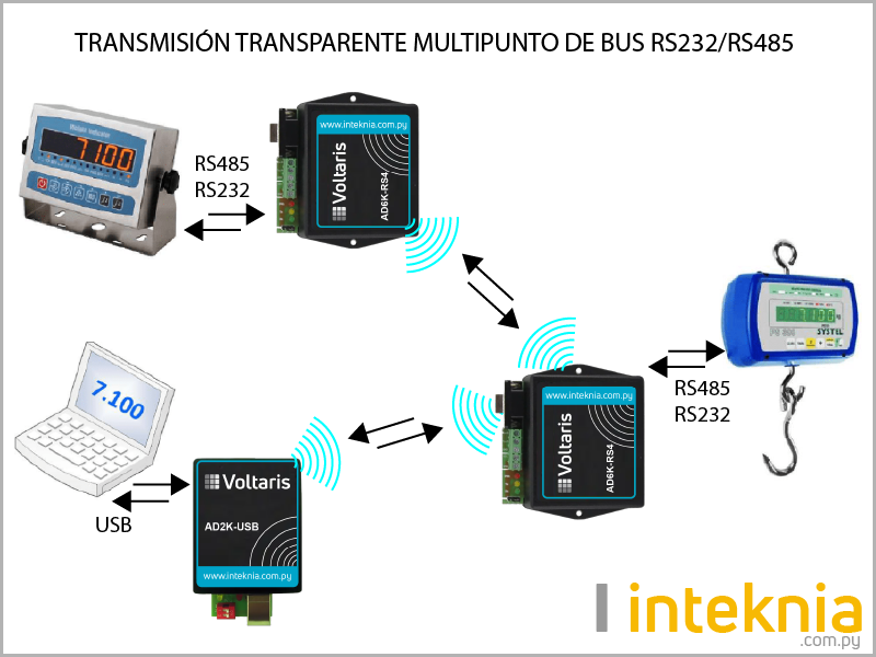 Transmisión transparente multipunto de BUS RS232 y RS485.