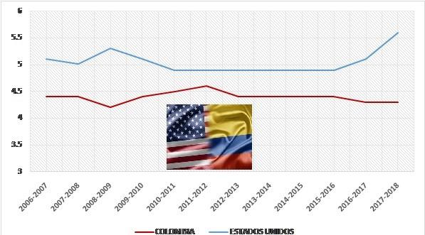 Relación entre absorción de tecnología en Colombia y adopción tecnológica en Estados Unidos
