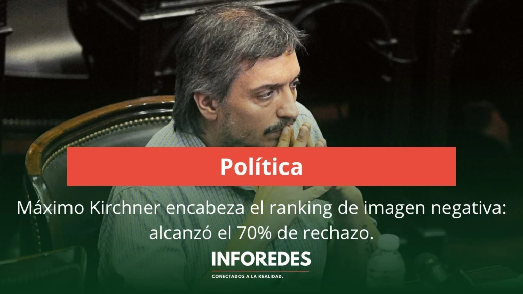 Máximo Kirchner encabeza el ranking de imagen negativa: alcanzó el 70% de rechazo