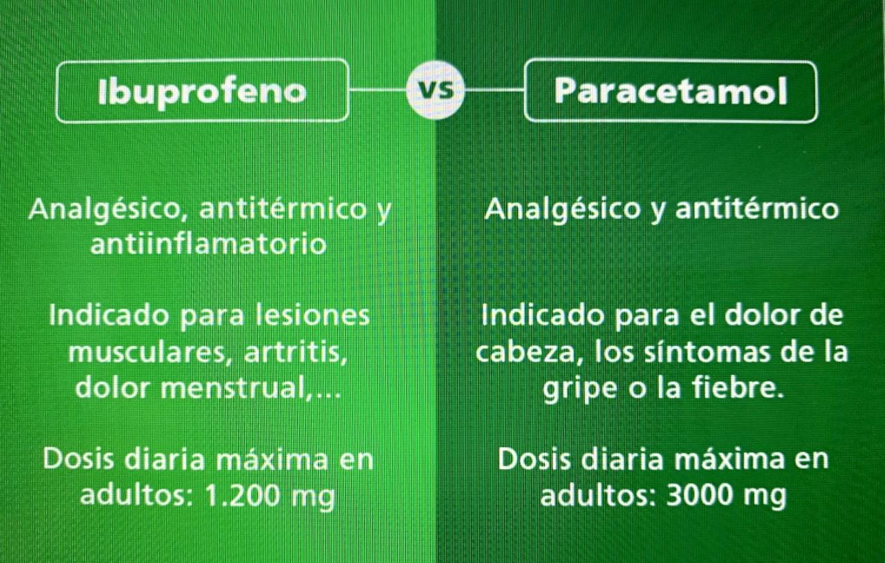 Mejor Paracetamol que Ibuprofeno para coronavirus