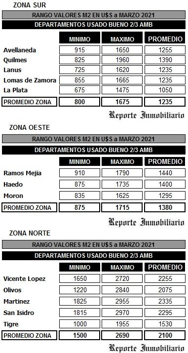 Precios de Reporte Inmobiliario - GBA - 03-2021