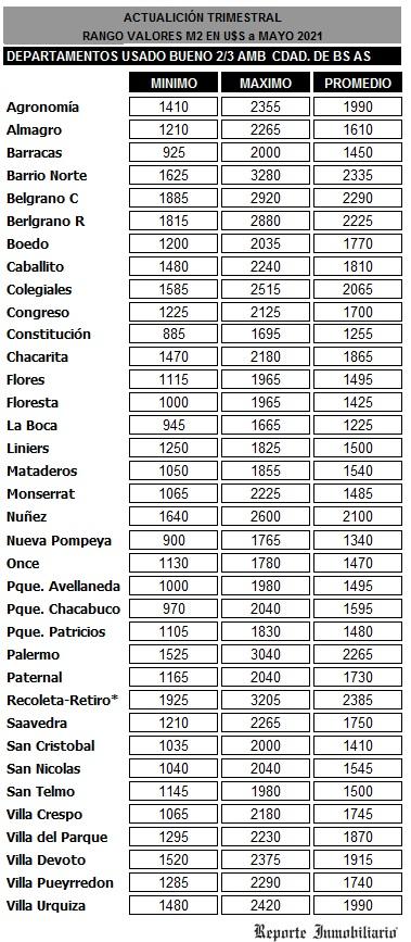 Precios de Reporte Inmobiliario - CABA - 05-2021